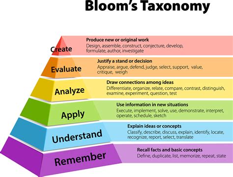Blooms Taxonomy And The Samr Model