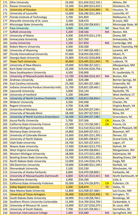 Usc News World Report College Rankings Nenewor