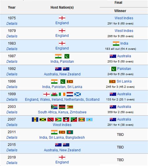 Quest Winners Of Icc Cricket World Cup Of All Time