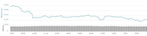 If we look at the total market cap for the last quarter, we've been mostly seeing sideways action. Cryptocurrency market cap abruptly drops $15 billion | Finder