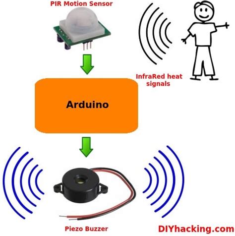 This is why motion sensors will generally not work through windows, which are usually insulated. Arduino Motion Sensor Alarm Tutorial: The Easy Way