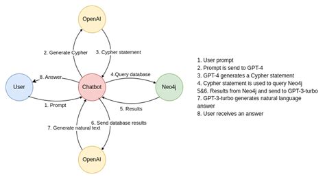 Context Aware Knowledge Graph Chatbot With Gpt 4 And Neo4j
