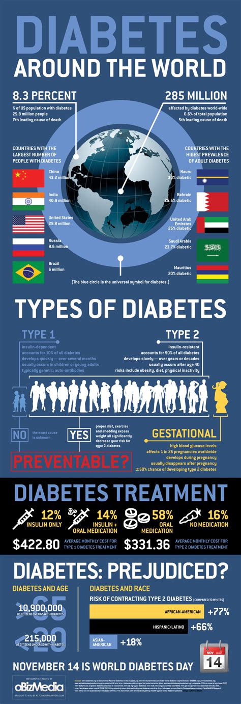 Worldwide Diabetes Statistics Dr Sam Robbins