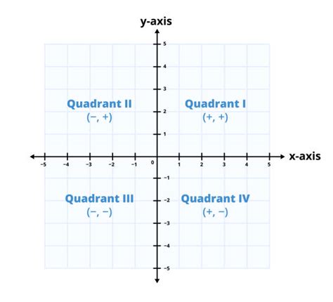 Cartesian Coordinates Quadrants