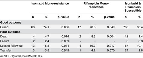 end of treatment outcomes for isoniazid and rifampicin mono resistant download table