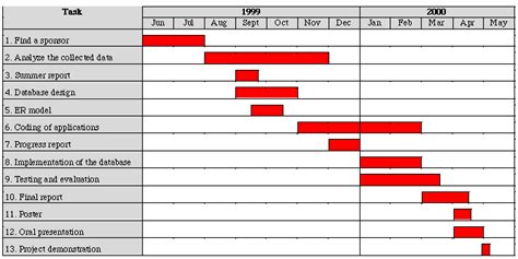 A gantt chart is a bar chart that shows the tasks of a project, when each task must take place, and how long each task will take to complete. Gantt Chart Example 2