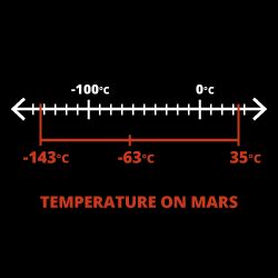A habitat on the surface of either luna or mars will need some kind of thermal capacitor to smooth out the temperature swings, but this would be a greater challenge on the moon because of the length of. Mars Characteristics - Atmosphere, Surface, Gravity & More