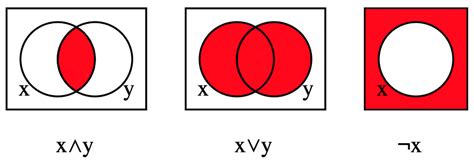 Comparing the two venn diagrams, we see that this open region , (a'+b')', is the same as the doubly hatched region ab (a and b). Historical Engineers: George Boole, Pioneer of Algebraic Logic - News