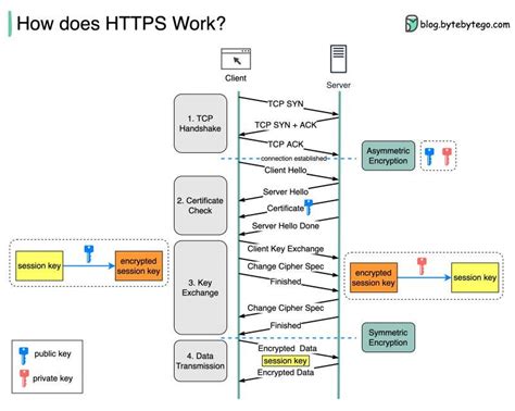 How Does Work Hypertext Transfer Protocol Secure By Kevin