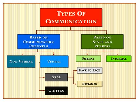 Structure of different types of letter just like any written form of communication, even letter is expected to follow a specific format, a specific structure to appear appealing and convey. Types of Communication | 6 Types of Communication You Must ...