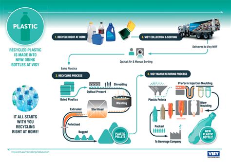 Recycling Education Project R Educational Materials