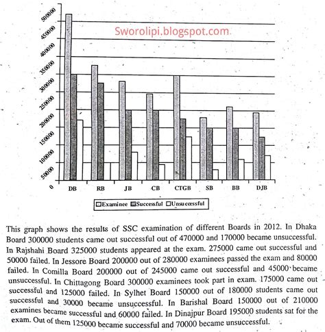 Graph N Chart Result Of Ssc Examination Sworolipi