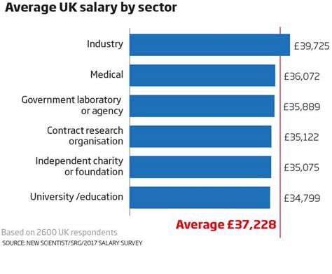 Salary Survey Heres How Much You Could Earn New Scientist