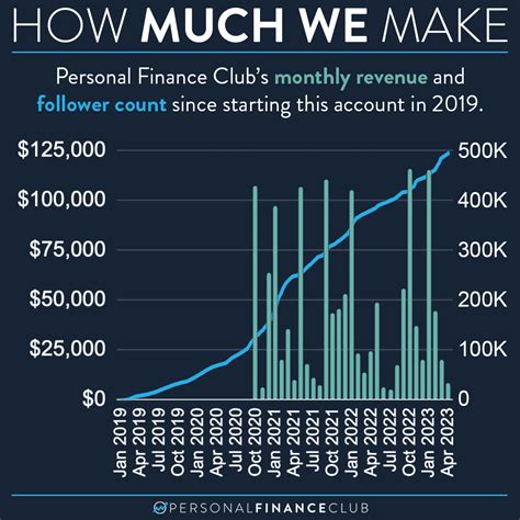 How Much Money An Instagram Account Makes Personal Finance Club