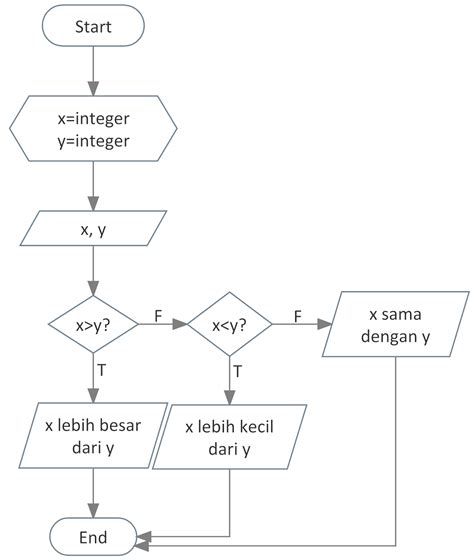 Flowchart Input Bilangan Flow Chart My Xxx Hot Girl