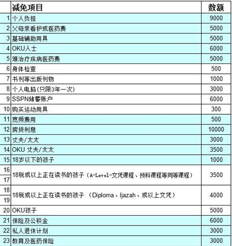 Tax benefits# on premium paid u/s 80ccc and commutation u/s 10(10a) of income tax purchase annuities from your savings or accumulated nps corpus 大马人须知Income Tax计算法和减免项目『2016最新』