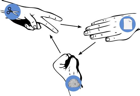 Rock Scissors Paper by mazeo - Rock Scissors Paper hand game depiction. Images remixed from ...