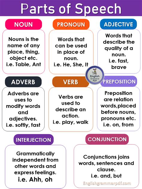 Parts Of Speech In English Grammar Pdf Examples And Infographics