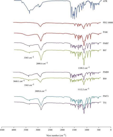 FTIR Spectra Of ATR Untreated Atorvastatin PEG 10000 Polyethylene