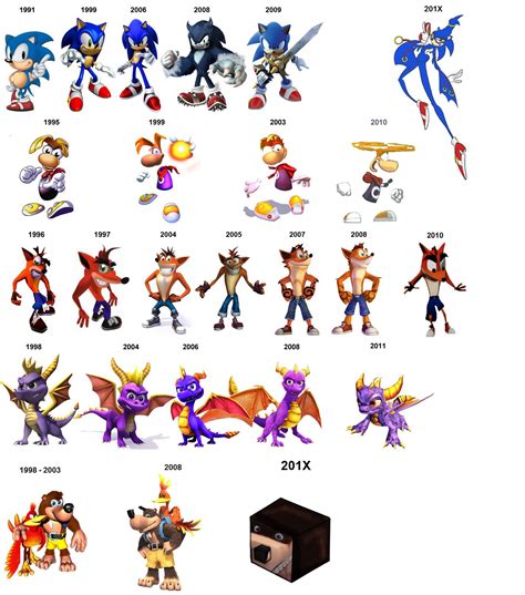 Visual Evolution Of Video Game Characters Neogaf