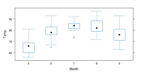 Draw Multiple Boxplots In One Graph Using R Geeksforgeeks