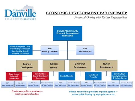 Organizational Chart Danvilleboyle County Economic Development Par