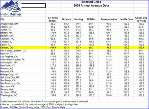 Food, housing, going out, etc. Cost Of Living In Denver