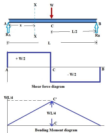 Shear Force And Bending Moment Diagram For Simply Supported Beam With