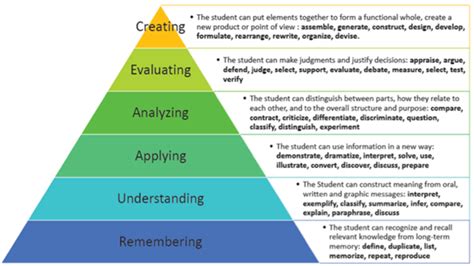 Revised Bloom S Taxonomy Levels Chart