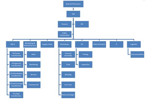 An organizational structure defines how activities such as task allocation, coordination, and supervision are directed toward the achievement of organizational aims. Shenda Electric Group Co., Ltd | Organization Chart