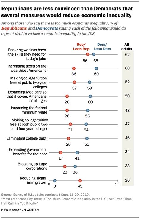 Views On Reducing Us Economic Inequality Pew Research Center