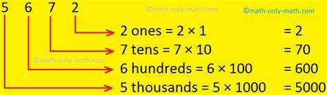 Face Value And Place Valuedifference Between Place Value And Face Value