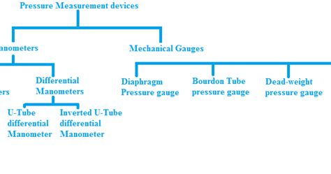 Classification Of Pressure Measuring Devices Engineering Applications