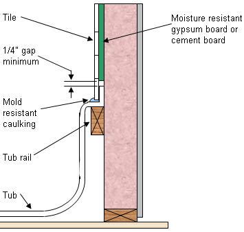 Cover the tub surround frame with drywall or, if you plan to tile it, cement board. Wall Systems - Drywall - Moisture