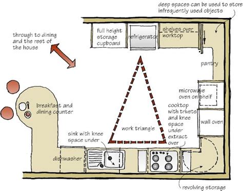 Pin By Lynn Bui On Dream Future Home Small Kitchen Layouts Kitchen