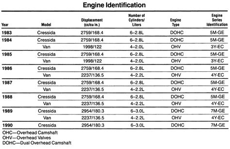 Repair Guides Serial Number Identification Engine