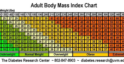 Check Bmi Chart And Calculate Your Bmi Body Mass Index Online