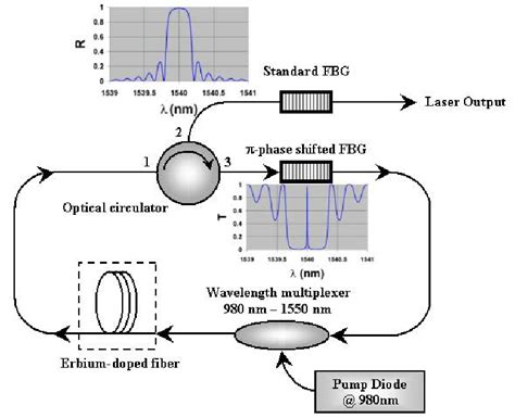 Erbium Doped Fiber Ring Laser Configuration Download Scientific Diagram