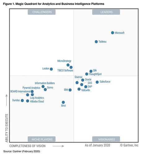 Our Journey To Becoming A Visionary In The Gartner Magic Quadrant