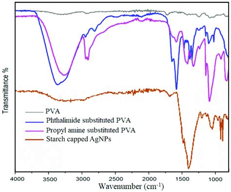 Ftir Spectra Of Pva Phthalimide Substituted Pva Download Scientific Diagram