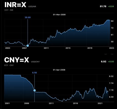 Dollar To Inr Chart