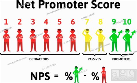 The Formula For Calculating Nps Net Promoter Score Education