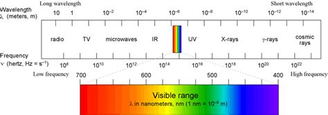 Electromagnetic Spectrum Wavelengths Chart