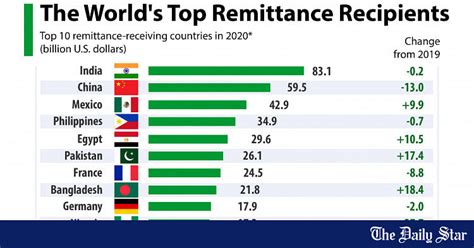 which are the top 10 remittance receiving countries in 2020 the daily star