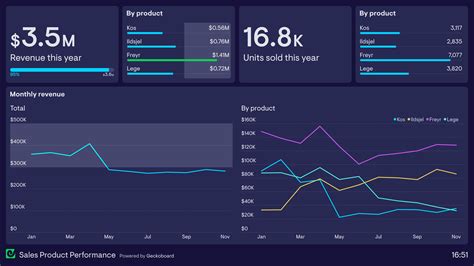 Product Performance Dashboard Sales Dashboard Examples Dashboard Riset