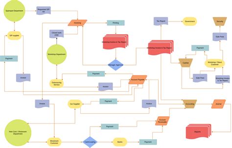 Finance Accounting Flowchart Accounting Flowchart Template