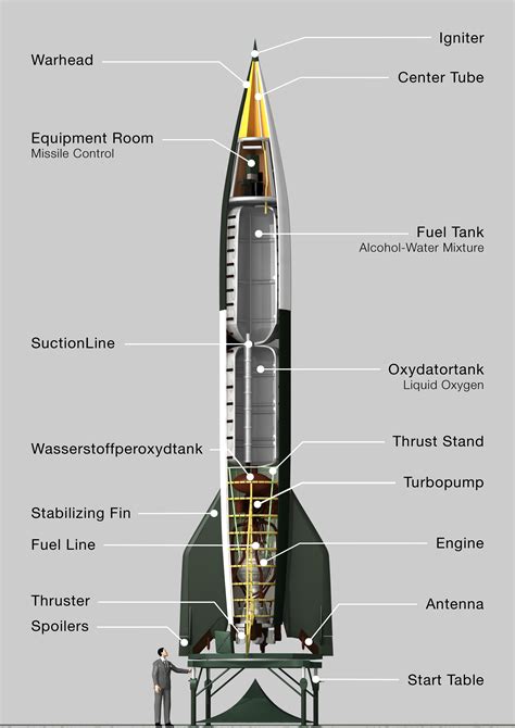 The V2 Missile With Wernher Von Braun For Scale