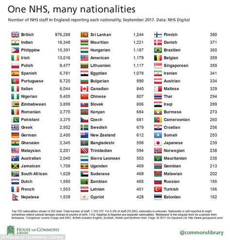 The rules will impact the uk and irish nationals travelling from a list of 33 countries which. The 202 nationalities working in the NHS | Daily Mail Online