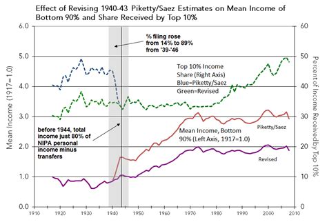 What Really Happened To Income Inequality In The 20th Century What