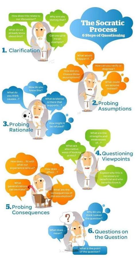 Infographic The Socratic Questioning Process Analyzing Educational